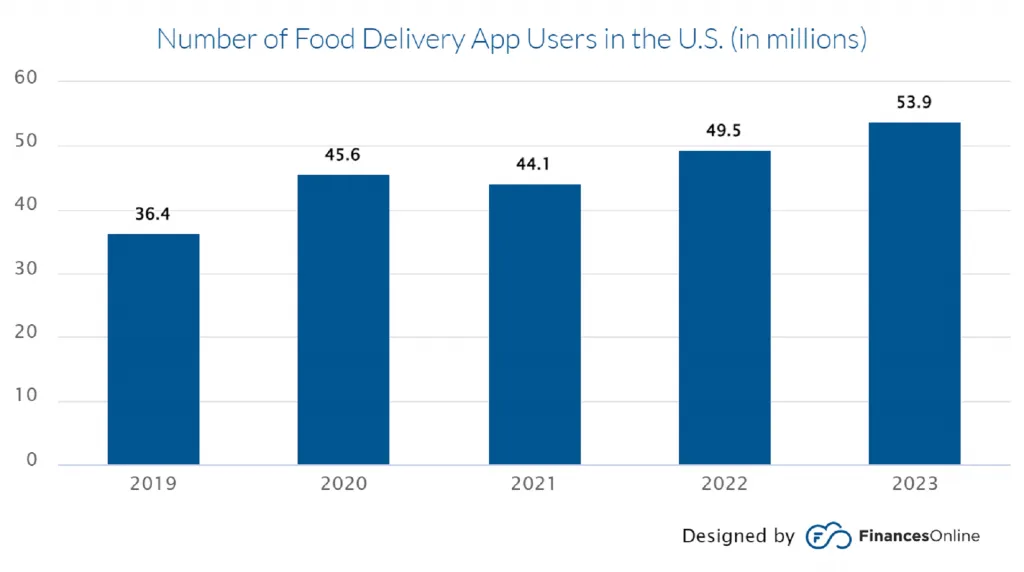 Number of food delivery app users in the u s.