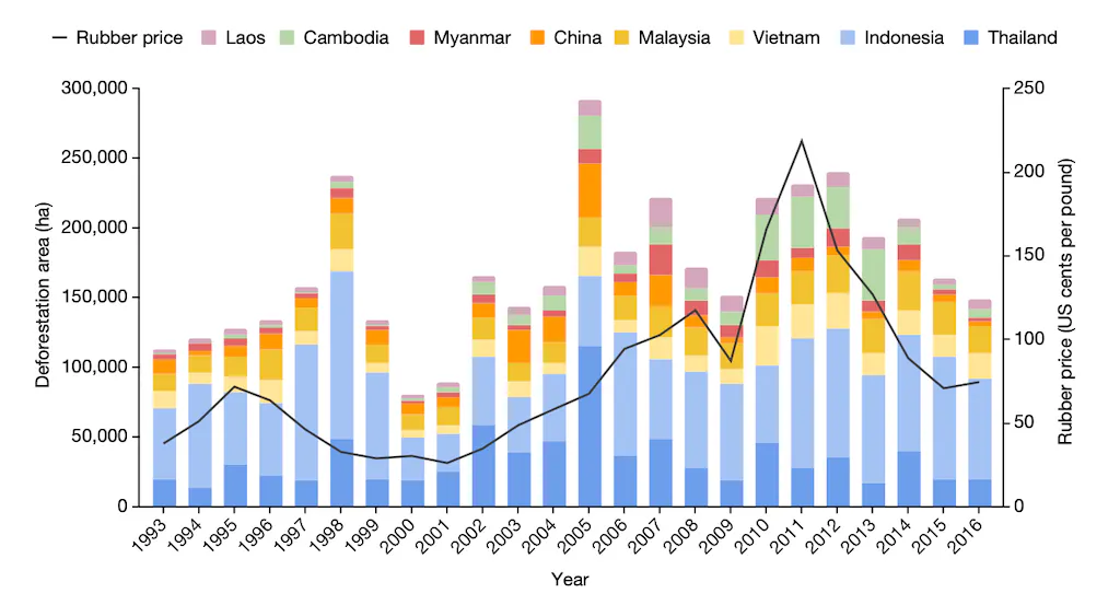 The chart shows the total area of rubber-related deforestation in south-east Asian countries between 1993 and 2016, alongside global rubber prices, indicated by the black line. The colors show the fraction of overall deforestation that occurred in individual countries: Laos (pink), Cambodia (light green), Myanmar (red), China (orange), Malaysia (gold), Vietnam (yellow), Indonesia (light blue) and Thailand (blue).