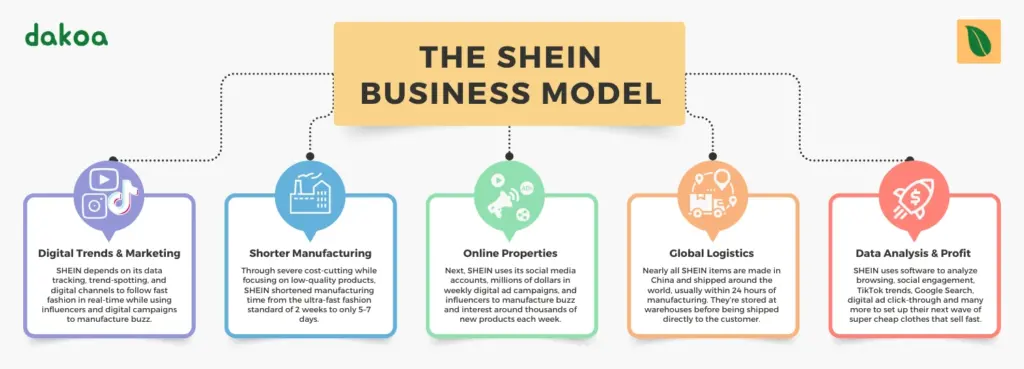 Infographic that explains Shein business model for ultra fast fashion.
